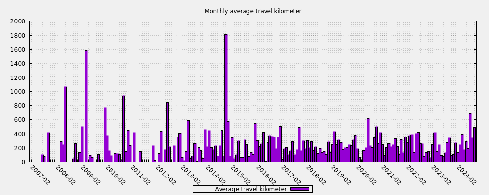 Monthly average travel kilometer