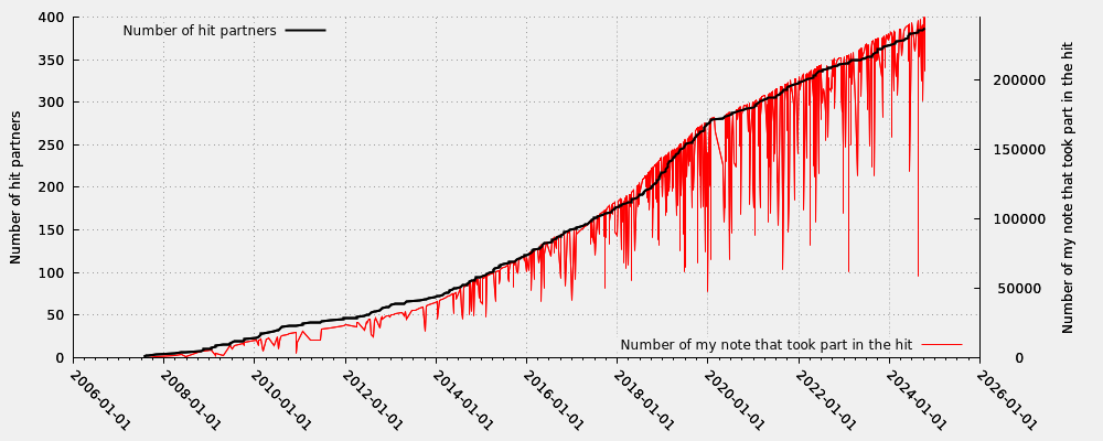 Hit partner in relation my note numbers that took part into the hit (valid hits only)