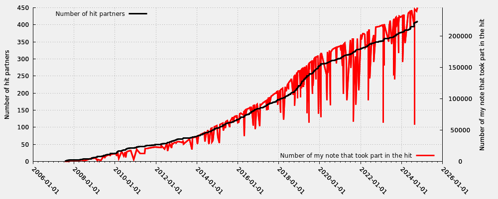 Hit partner in relation my first hit note number that took part into the hit (including moderated hits)