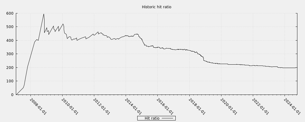 Historic hit ratio