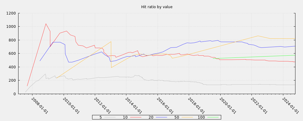 Hit ratio by value