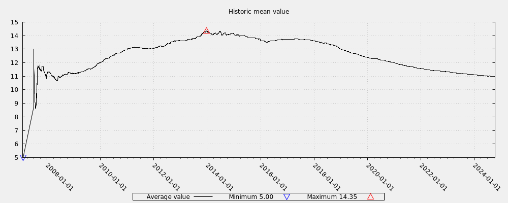 Historic mean value