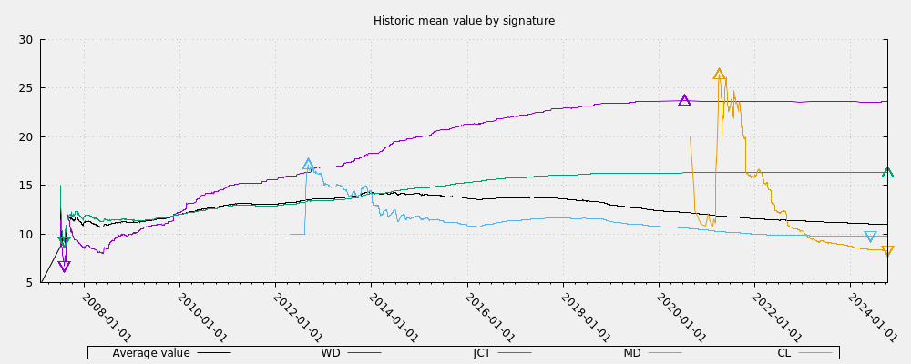 Historic mean value by signature