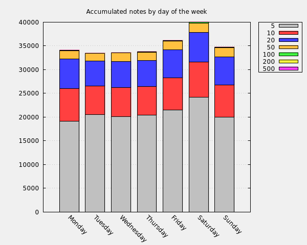 Accumulated notes by day of the week
