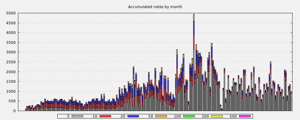 Accumulated notes by month