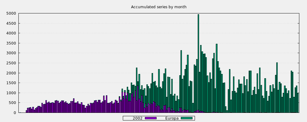 Accumulated series by month