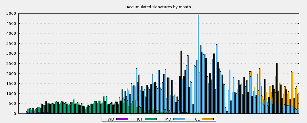 Accumulated signatures by month