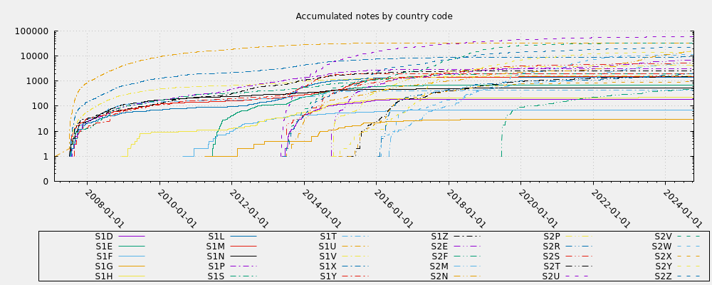 Accumulated notes by country code