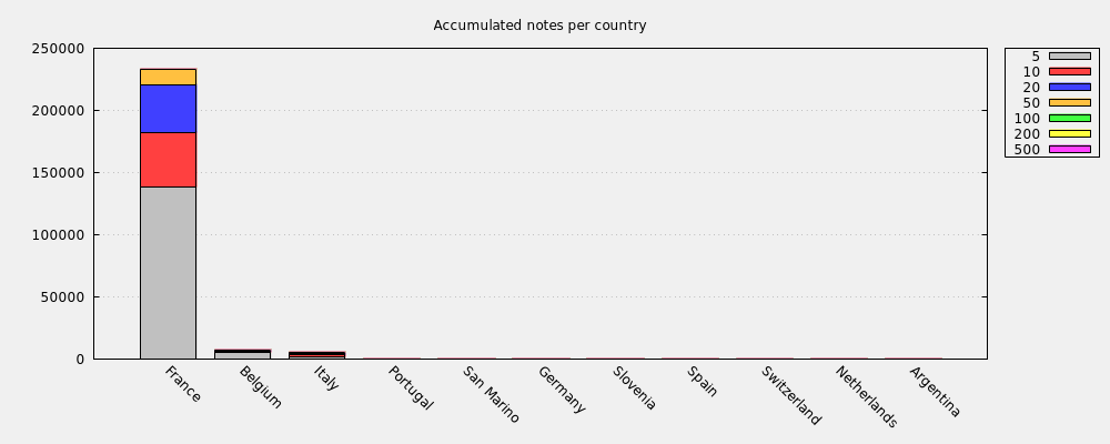 Accumulated notes per country