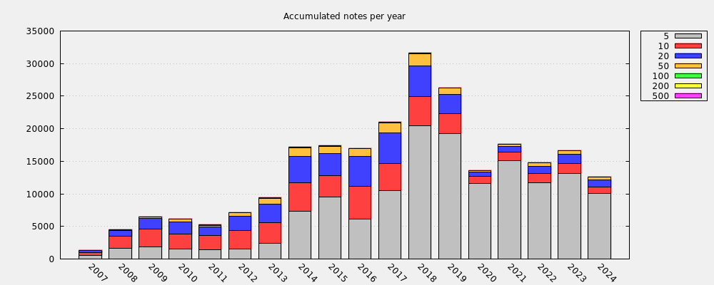 Accumulated notes per year