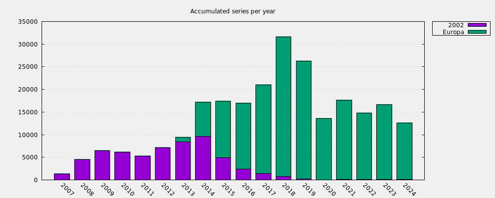 Accumulated series per year