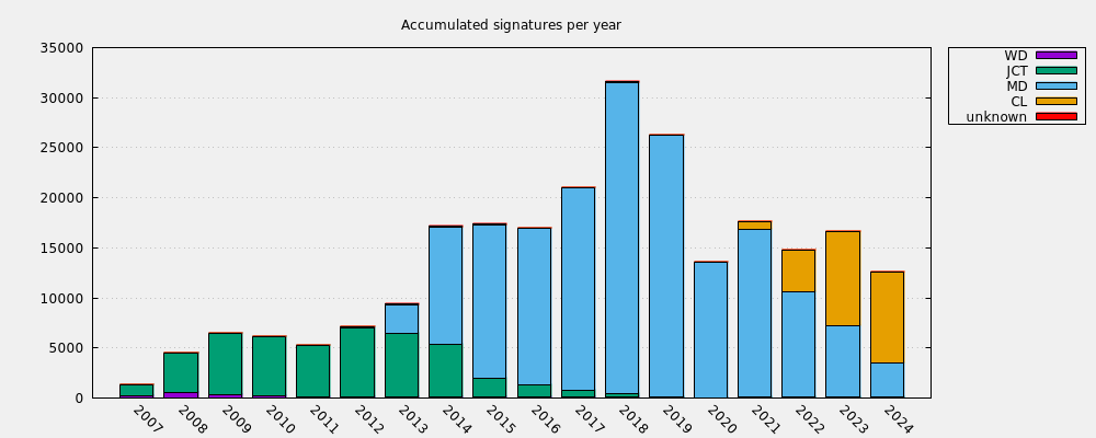 Accumulated signatures per year