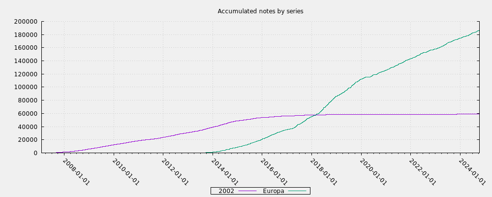 Accumulated notes by series