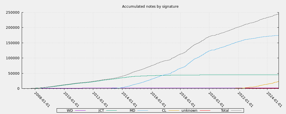 Accumulated notes by signature