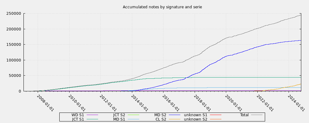 Accumulated notes by signature and serie