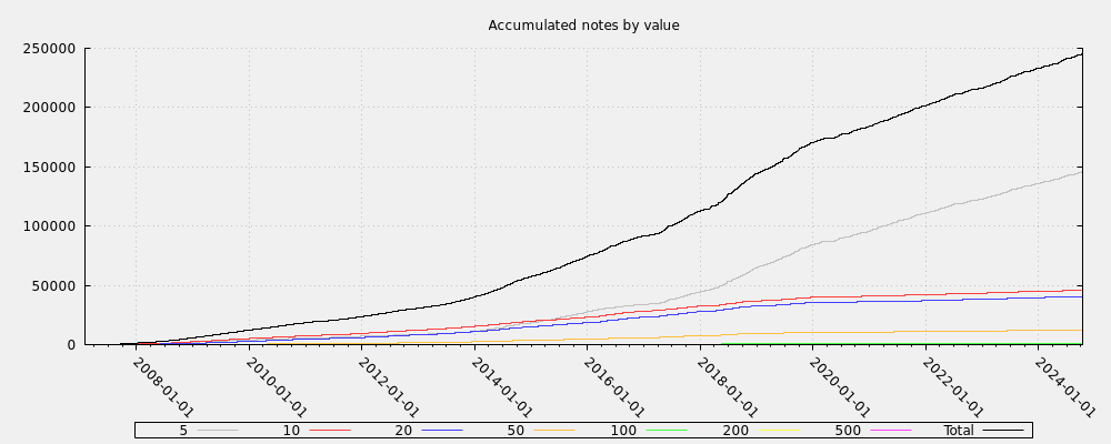 Accumulated notes by value