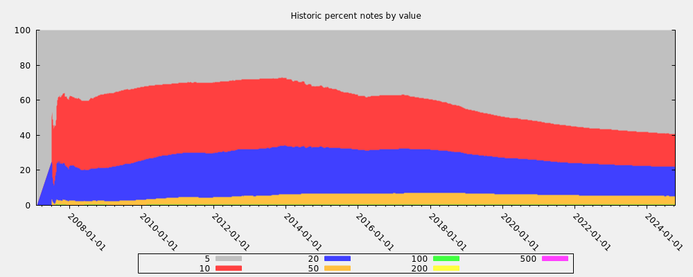 Historic percent notes by value