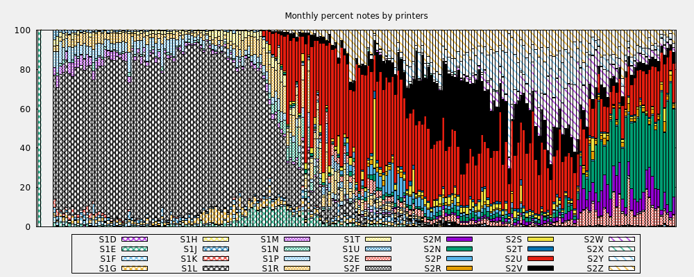 Monthly percent notes by printers