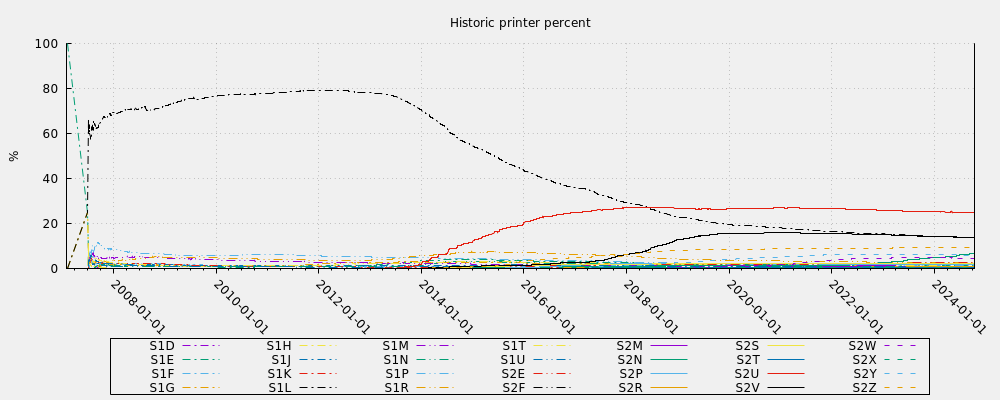 Historic printer percent