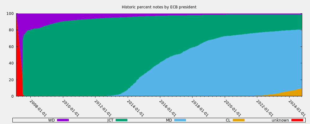 Historic percent notes by ECB president