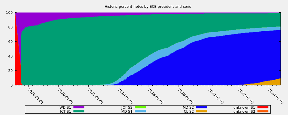 Historic percent notes by ECB president and serie