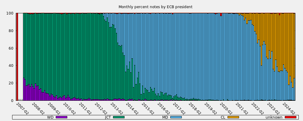 Monthly percent notes by ECB president