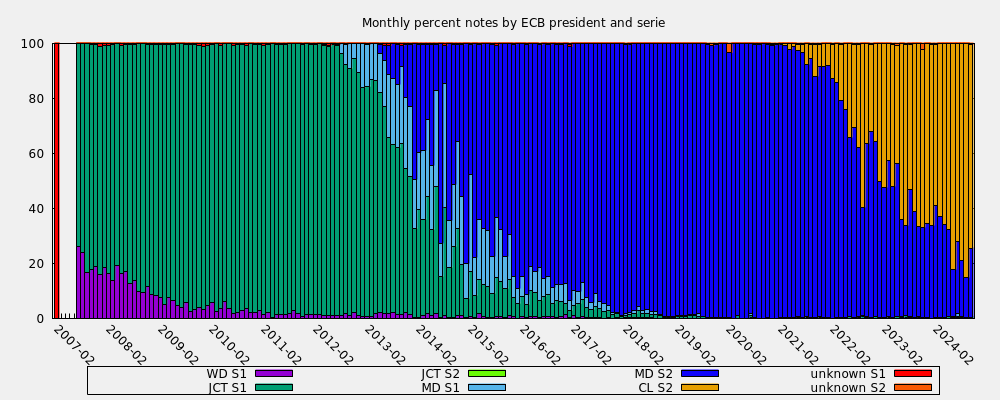 Monthly percent notes by ECB president and serie