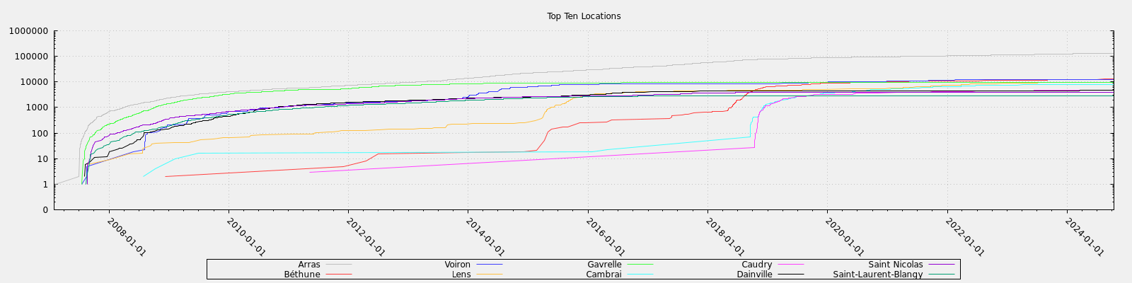 Top Ten Locations