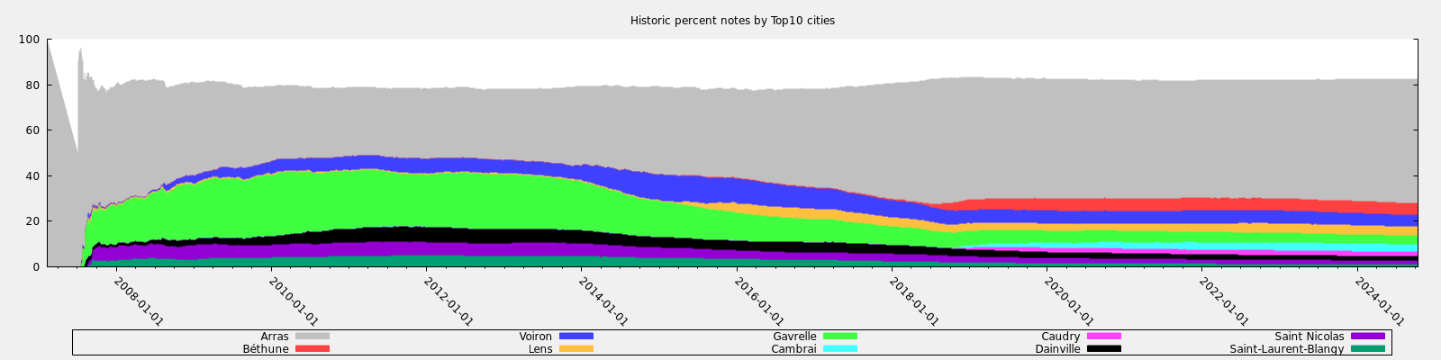 Historic percent notes by Top10 cities