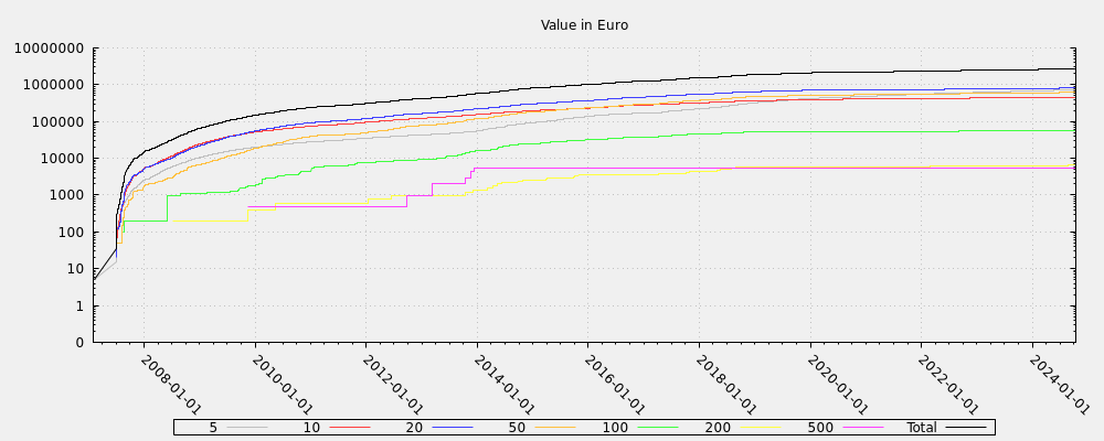 Value in Euro