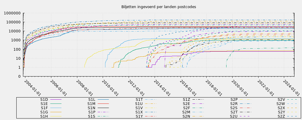 Biljetten ingevoerd per landen postcodes