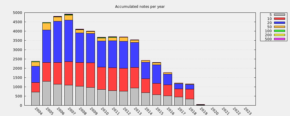 Accumulated notes per year