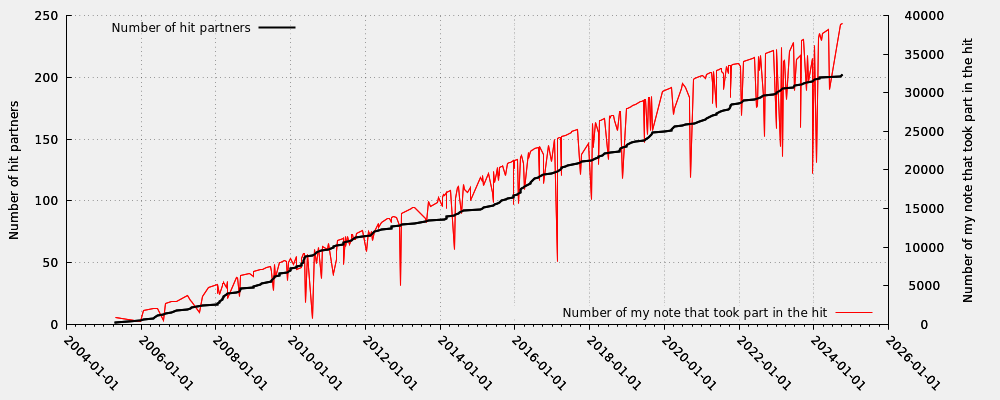 Hit partner in relation my note numbers that took part into the hit (valid hits only)