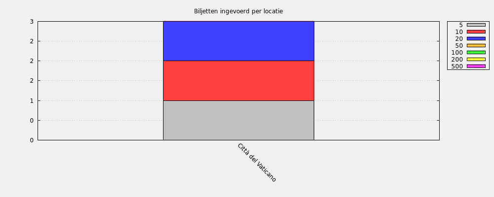 Biljetten ingevoerd per locatie