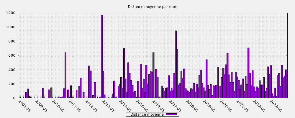 Distance moyenne par mois