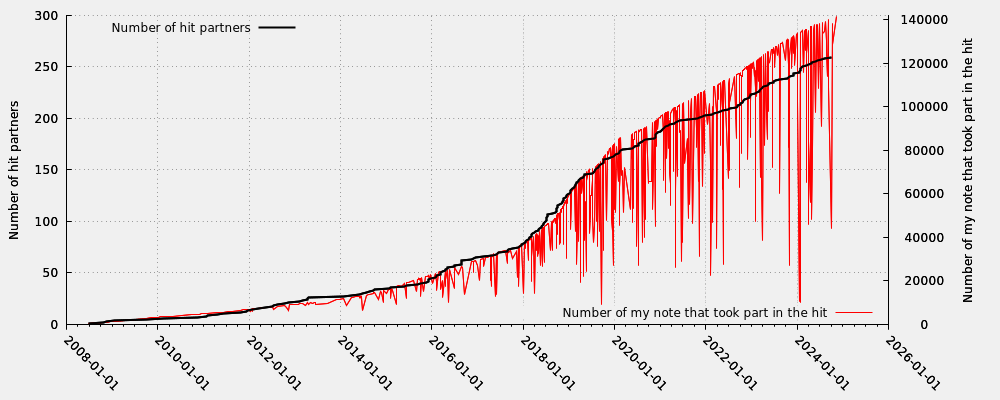 Hit partner in relation my note numbers that took part into the hit (including moderated hits)