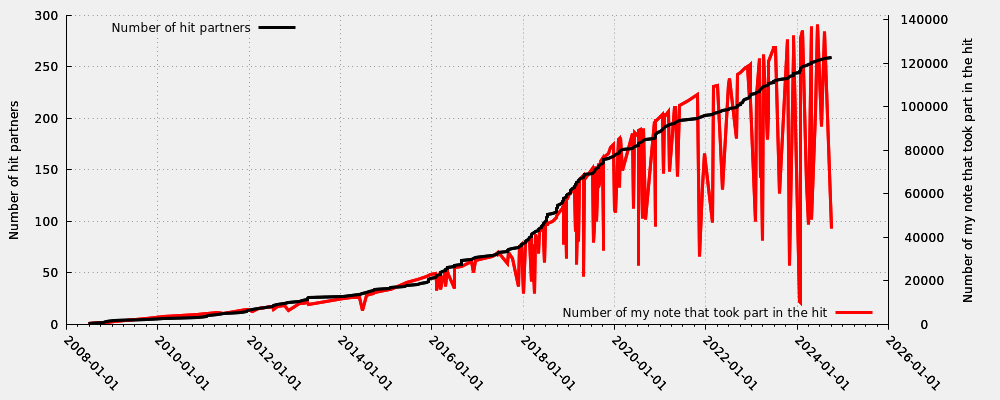 Hit partner in relation my first hit note number that took part into the hit (including moderated hits)