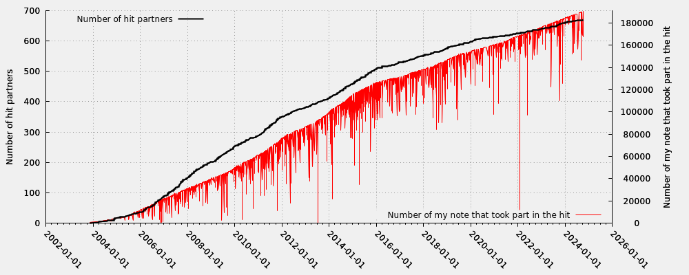 Hit partner in relation my note numbers that took part into the hit (valid hits only)