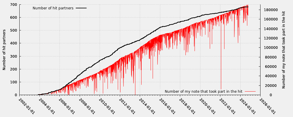 Hit partner in relation my note numbers that took part into the hit (including moderated hits)