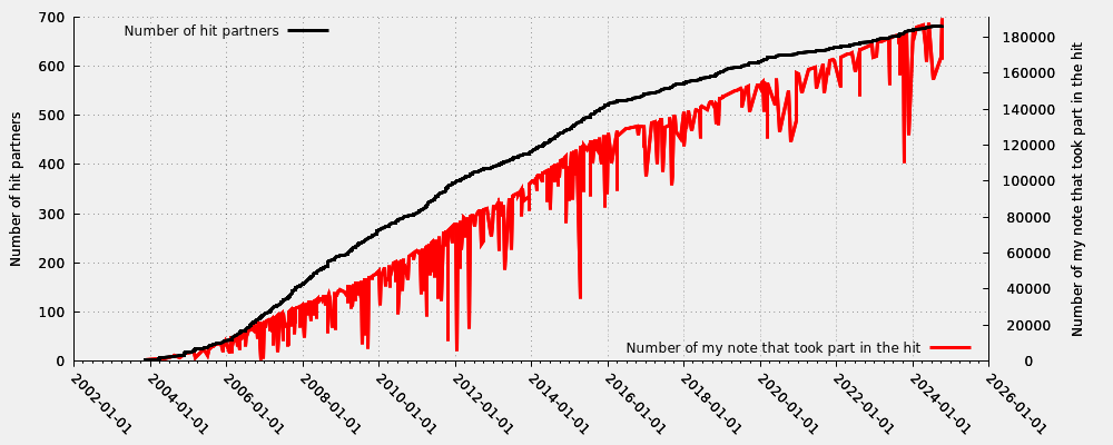 Hit partner in relation my first hit note number that took part into the hit (including moderated hits)