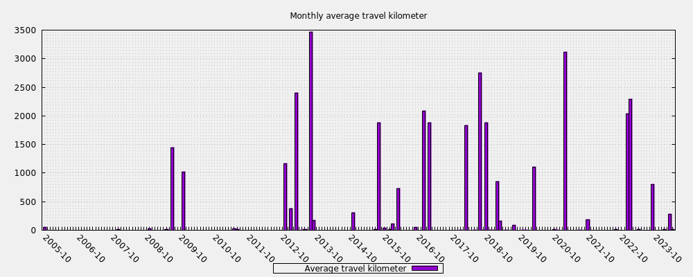 Monthly average travel kilometer