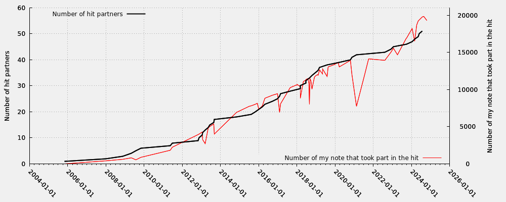 Hit partner in relation my note numbers that took part into the hit (valid hits only)