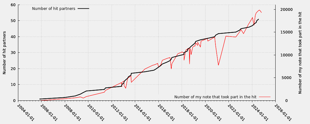 Hit partner in relation my note numbers that took part into the hit (including moderated hits)