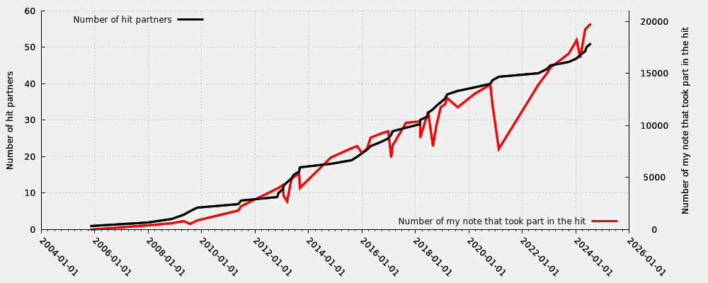 Hit partner in relation my first hit note number that took part into the hit (including moderated hits)