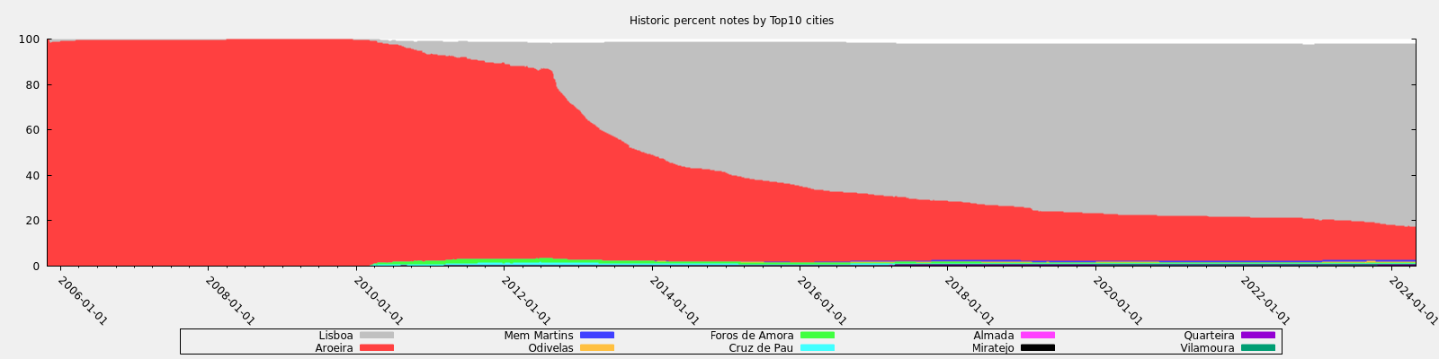 Historic percent notes by Top10 cities