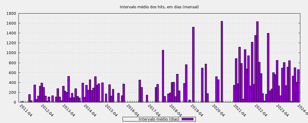 Intervalo médio dos hits, em dias (mensal)