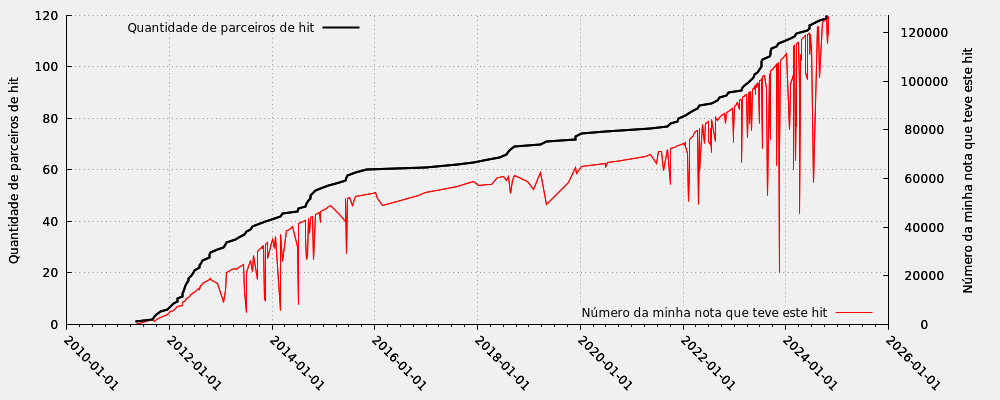 Hit partner in relation my note numbers that took part into the hit (including moderated hits)