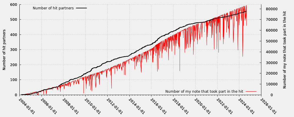 Hit partner in relation my note numbers that took part into the hit (valid hits only)