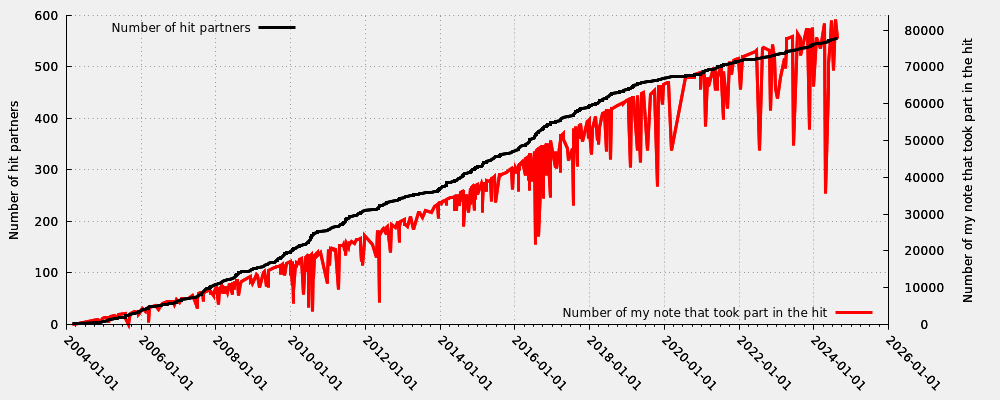 Hit partner in relation my first hit note number that took part into the hit (including moderated hits)