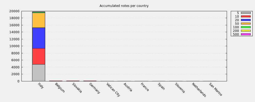 Accumulated notes per country